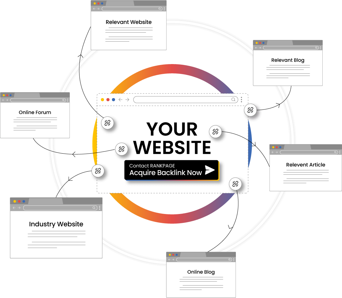 Diagram showing how Rankpage acquires backlinks from relevant websites, blogs, forums, and industry sites to boost your website SEO authority.