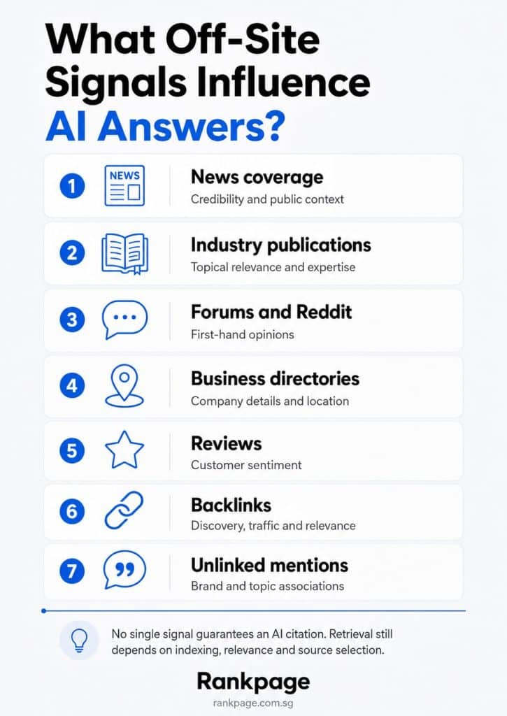 Infographic on how off-site signals influence AI answers