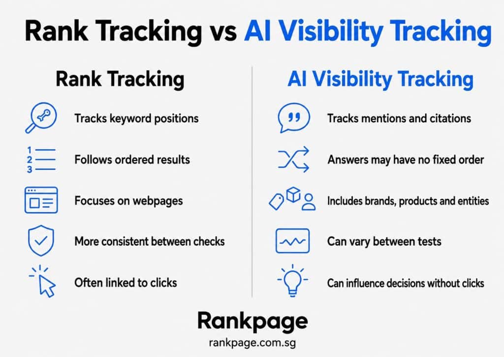 Infographic on rank vs AI tracking