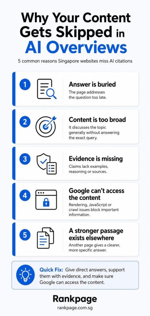 Infographic about why content gets skipped by AI overviews