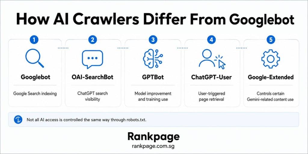Infographic on AI crawlers VS Googlebot