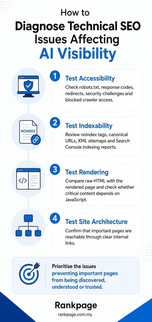 Infographic about finding and diagnosing AI visibility issues