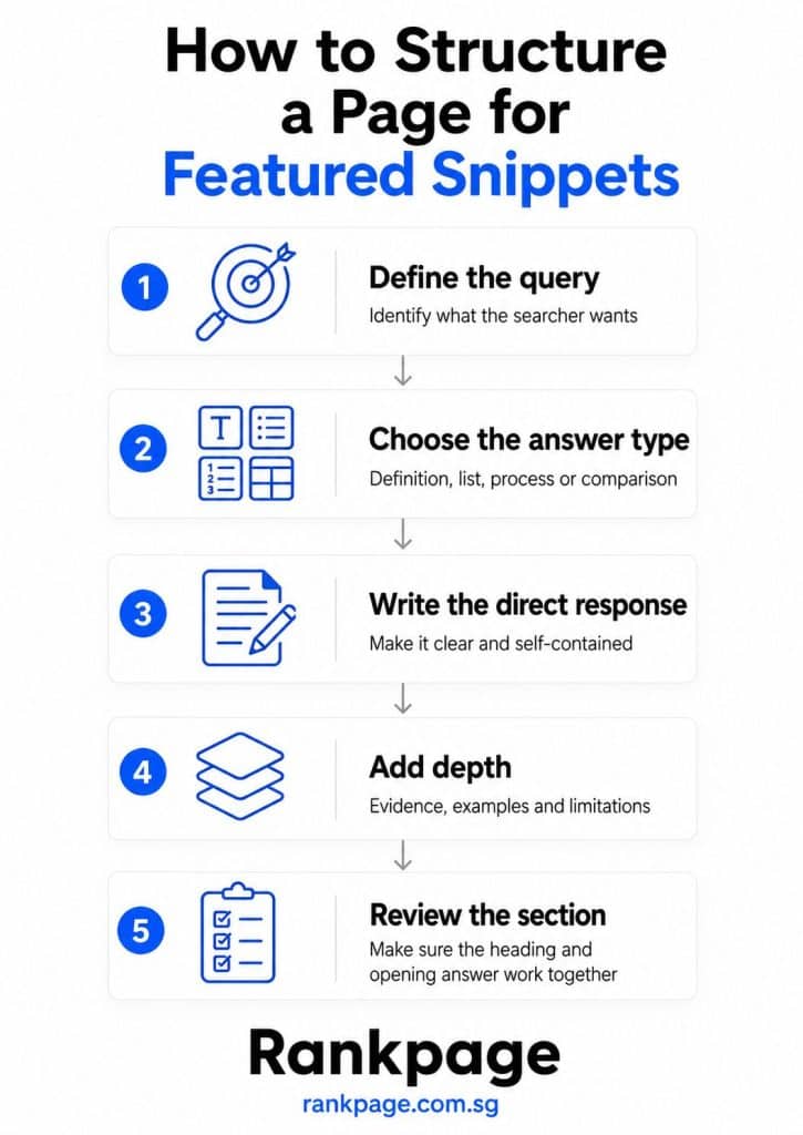Infographic on how to structure a page for featured snippets
